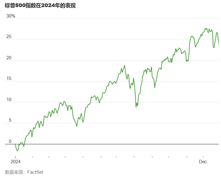 WSJ: 美国股市创下25年来最佳连续两年表现-图片2