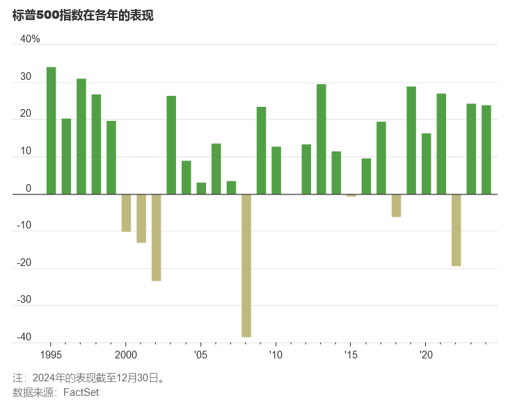 WSJ: 美国股市创下25年来最佳连续两年表现-图片1
