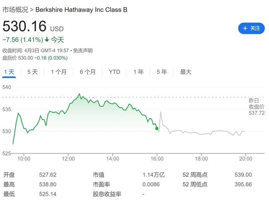 2万亿市值灰飞烟灭，伯克希尔成关税风暴下的最后堡垒-图片1