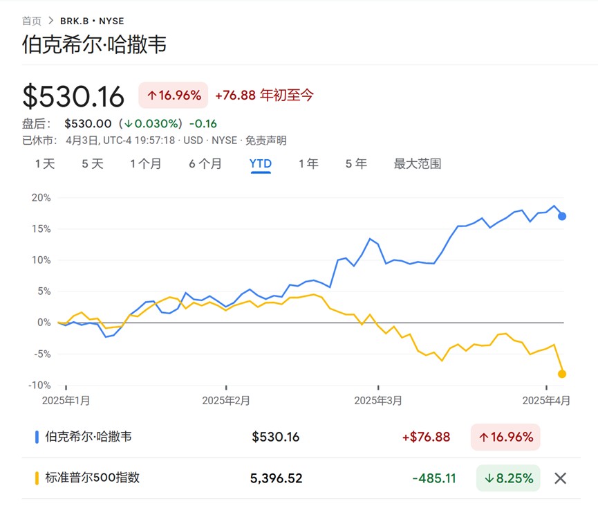 2万亿市值灰飞烟灭，伯克希尔成关税风暴下的最后堡垒-图片2