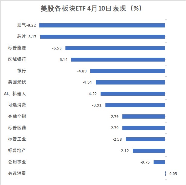 通胀降温利好难敌关税阴霾，美股重挫美元暴跌，黄金创历史新高-图片5