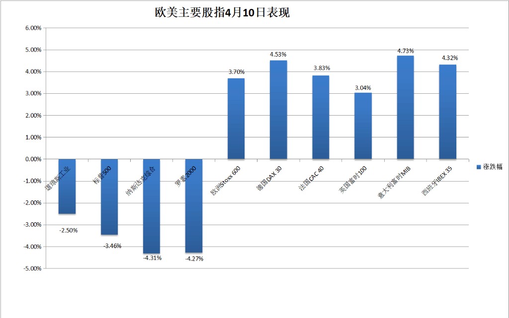 通胀降温利好难敌关税阴霾，美股重挫美元暴跌，黄金创历史新高-图片6