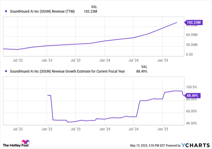 被错杀的AI潜力股？SoundHound跌50%，为何华尔街仍看好其90%营收增长-图片2