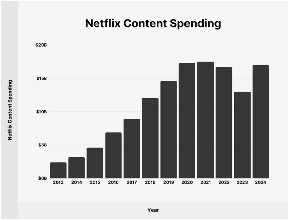 逆风翻盘的Netflix：兼具增长潜力与防御属性的蓝筹股崛起-图片5