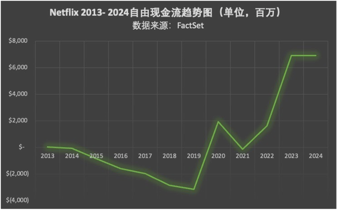 逆风翻盘的Netflix：兼具增长潜力与防御属性的蓝筹股崛起-图片4