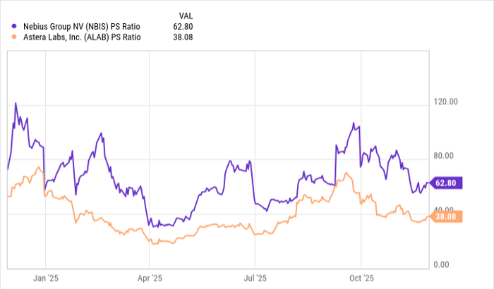 Nebius vs. Astera Labs：AI基础设施两大明星股，谁才是更值得买入的赢家？-图片2